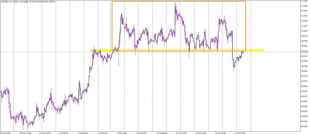 Critical Moment for Silver: Testing Key Resistance Post-Breakout