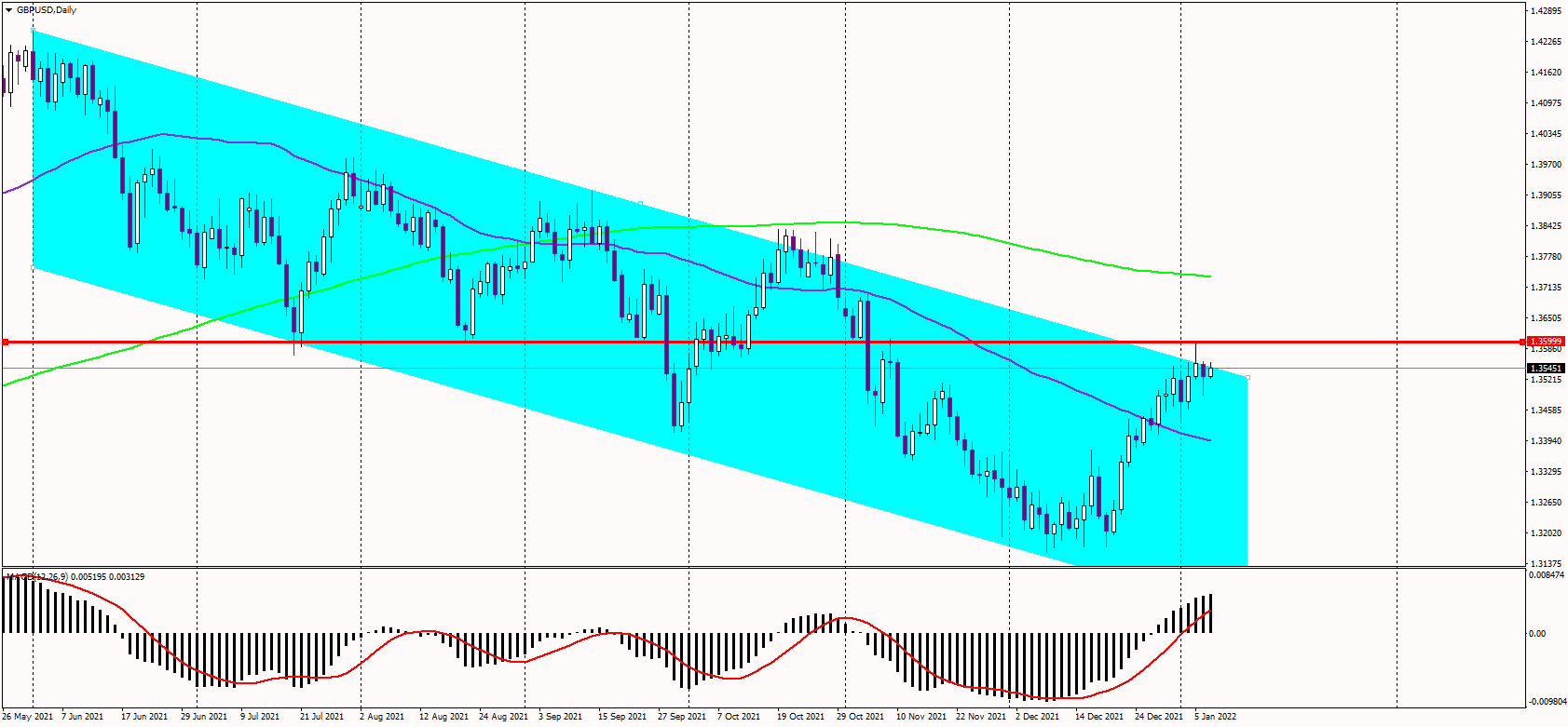 GBPUSD about to cancel bearish trend