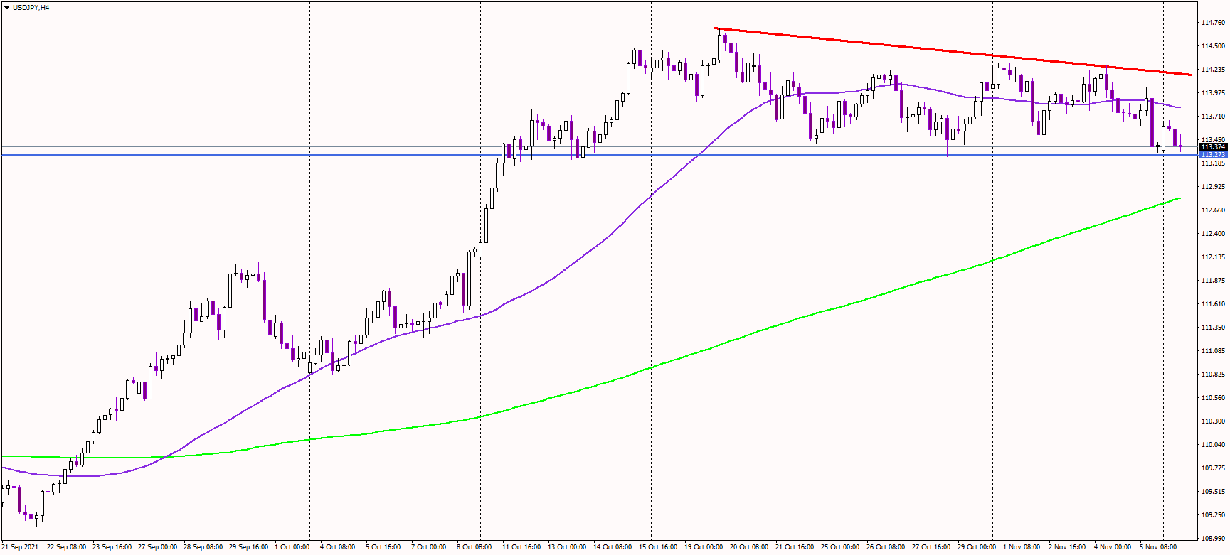 USDJPY stuck in a triangle pattern