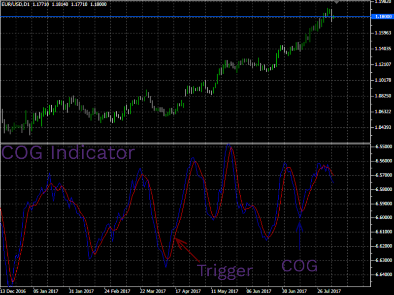 Forex center of gravity indicator MT4