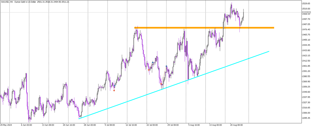 Ascending Triangle on Gold Leads to Bullish Surge: New Highs in Sight
