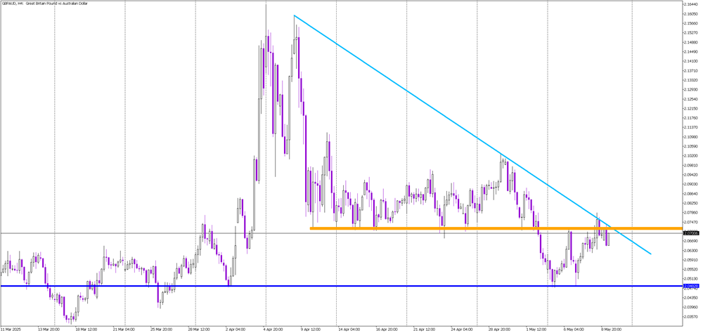 GBP/AUD Rejection Confirms Bearish Momentum