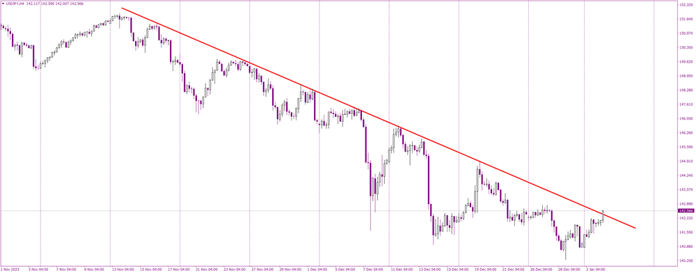 Will USD/JPY Overcome the Mid-Term Downtrend Line?