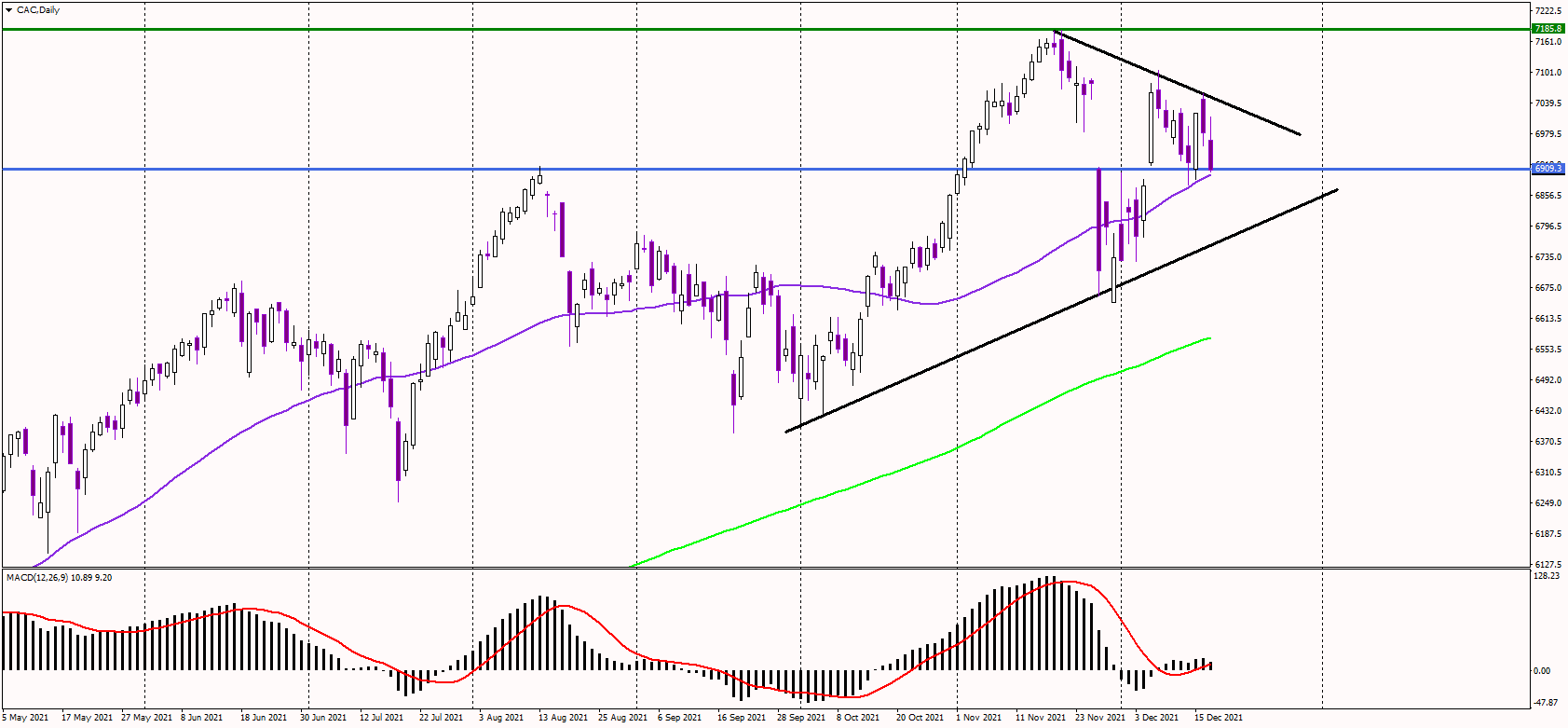 CAC trades in the middle of a triangle pattern