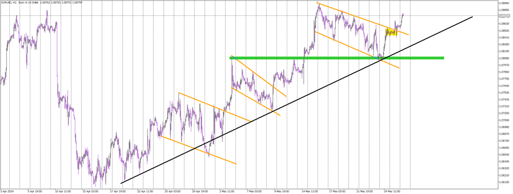 EUR/USD Bullish Trend Continues with Flag Breakout