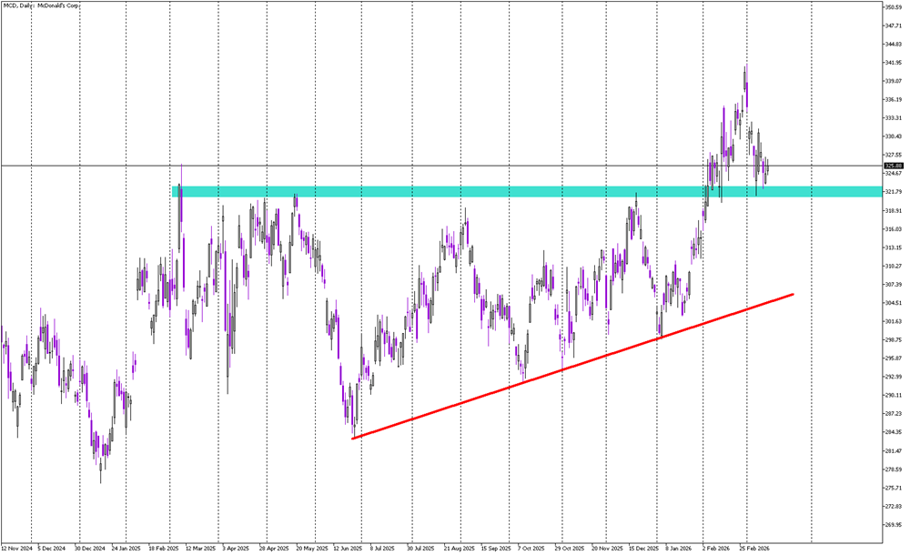 Stock of the Day: McDonald's