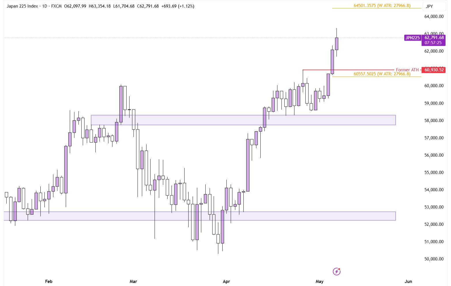 Nikkei plays catch-up