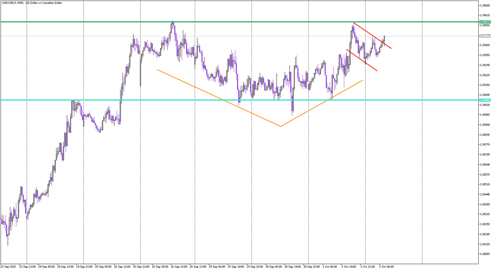 USD/CAD Cup and Handle: Bullish Breakout on the Horizon?