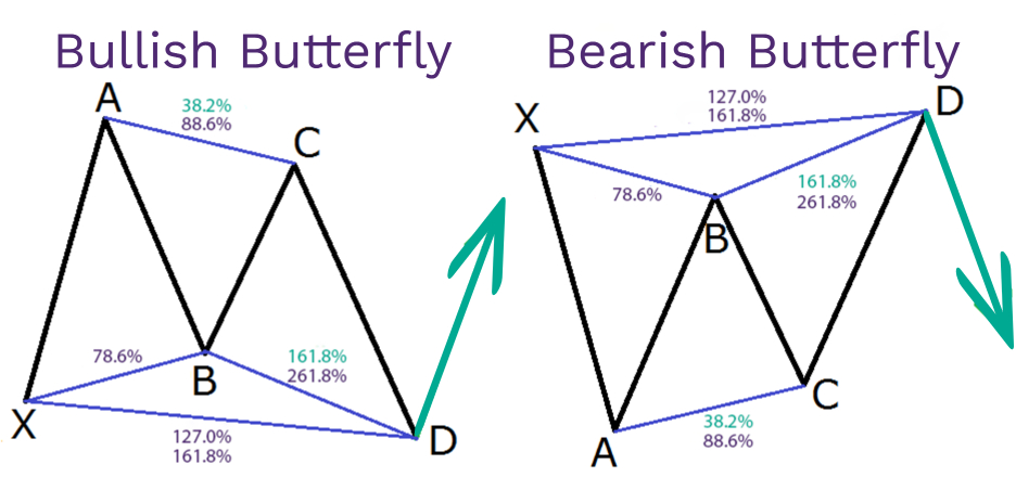 Harmonic price patterns in Forex