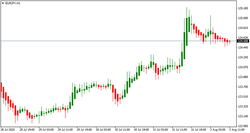 Use The Monthly Chart In Your Trading