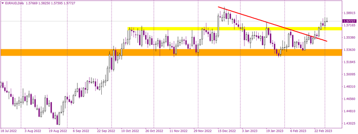 Euro fails to continue upswing despite high inflation, hawkish comments from Christine Lagarde 