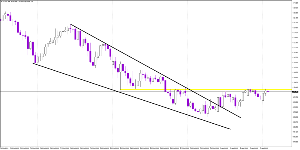 Reversal Structure Forms on AUD/JPY
