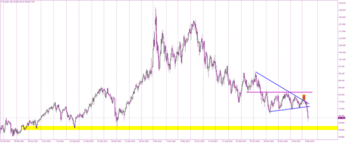 Fears of Recession Push Oil Prices Lower