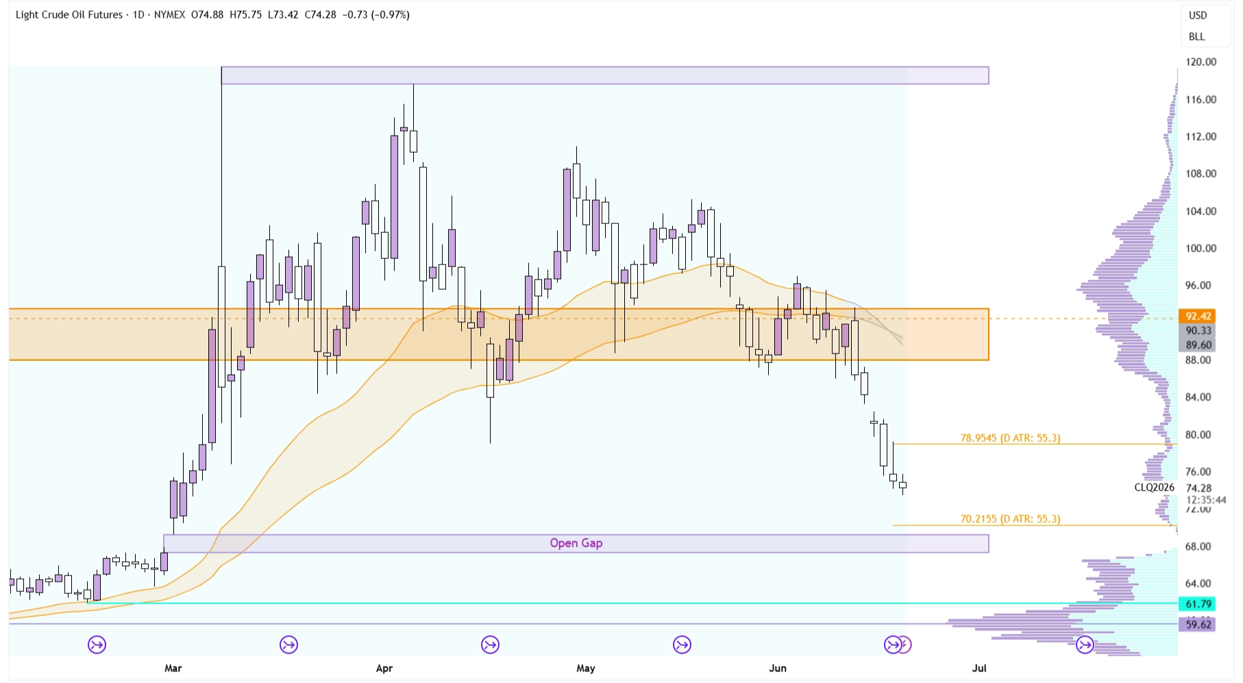Oil Back to Pre-Conflict Lows?