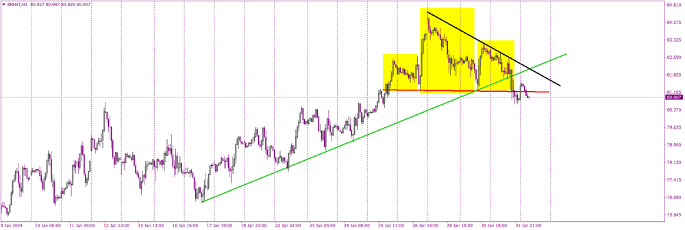 Head and Shoulders Pattern Marks a Shift for Oil Prices