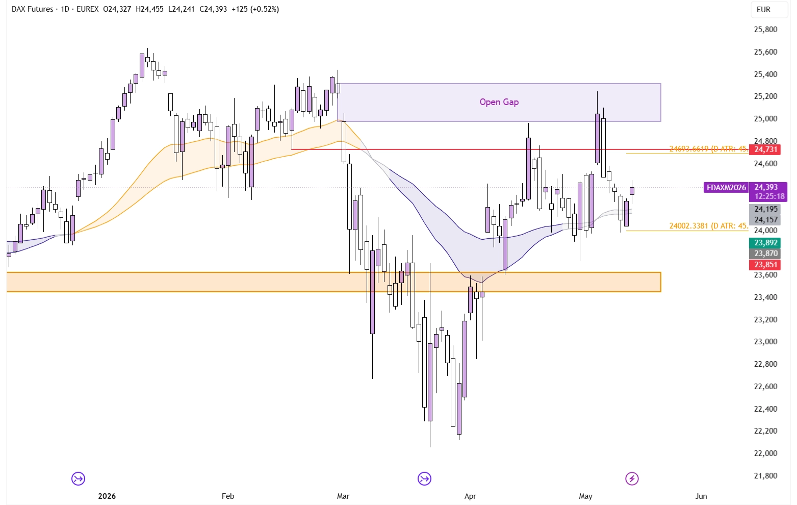 DAX: Underlying weakness or upcoming ATHs?