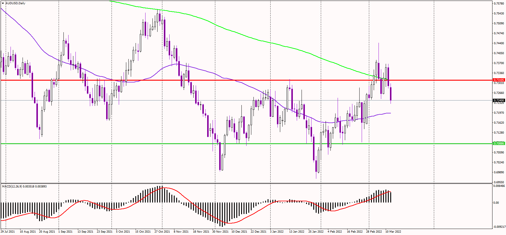 Aussie Falls as Sentiment Improves