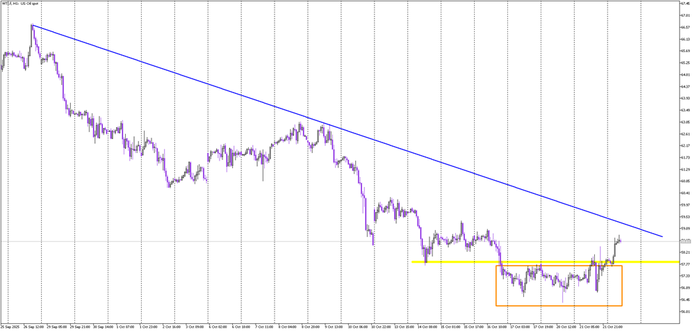 WTI Oil: Inverse Head and Shoulders Signals Possible Rebound