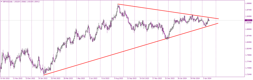 GBP/AUD Nearing Symmetric Triangle Conclusion