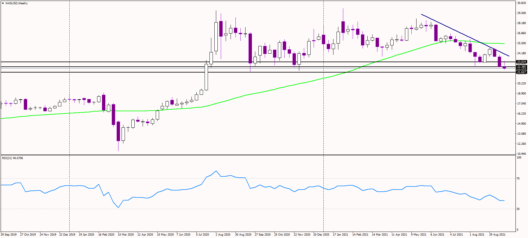 Silver slides again, sentiment remains negative