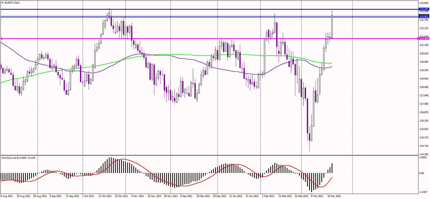 EURJPY Tests Major Resistance Zone