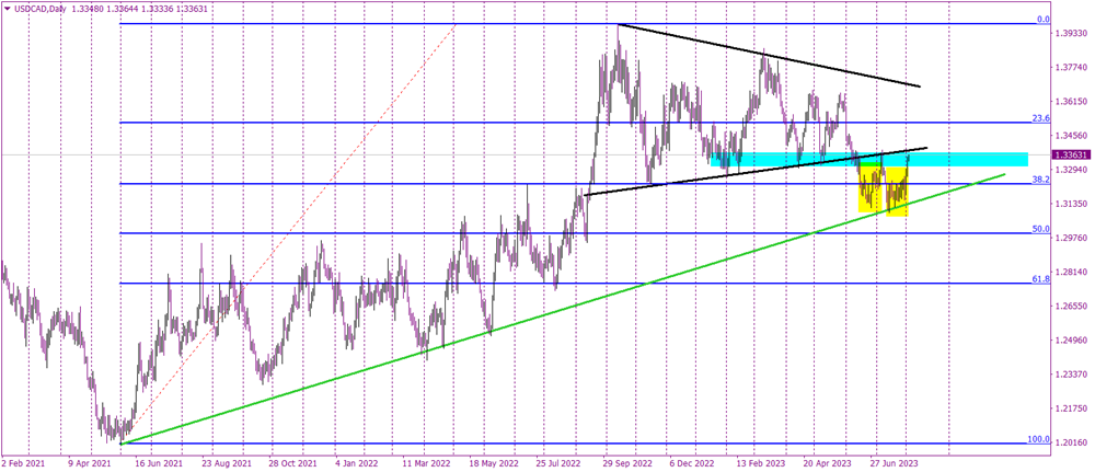 USDCAD: A Potent Combination of Bullish Signals