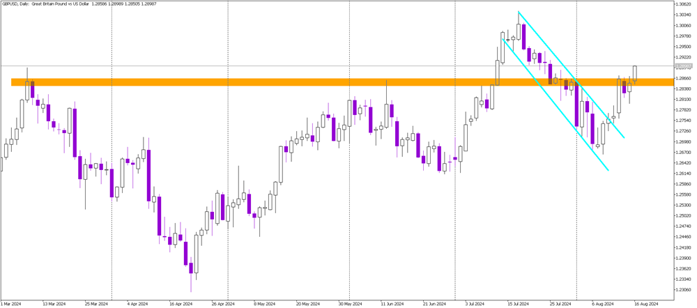 British Pound Surges Past Critical Resistance, Signaling Long-Term Upside