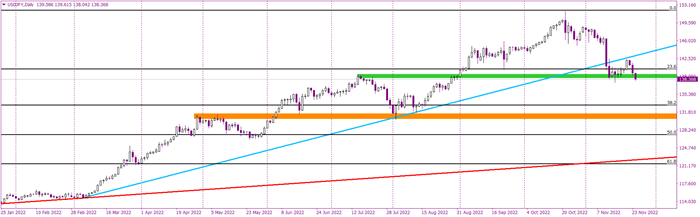 USDJPY smashes crucial support