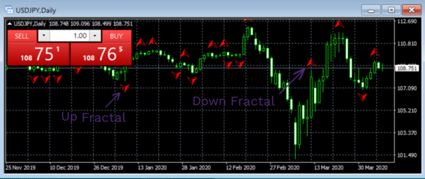 How to use fractals in trading