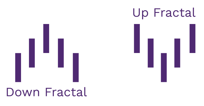 Fractal indicator in trading