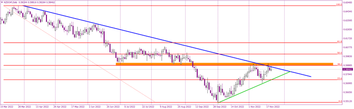 NZDCHF with a great bearish price action