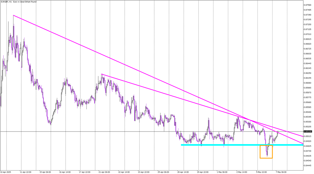 EUR/GBP Eyes Reversal After False Breakout