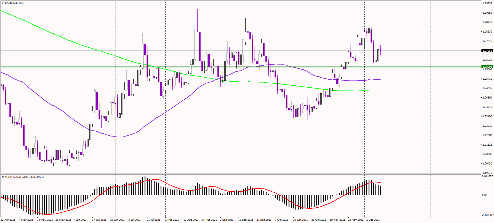 USDCAD with upside momentum
