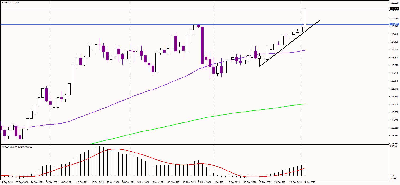 USDJPY soars to five-year highs