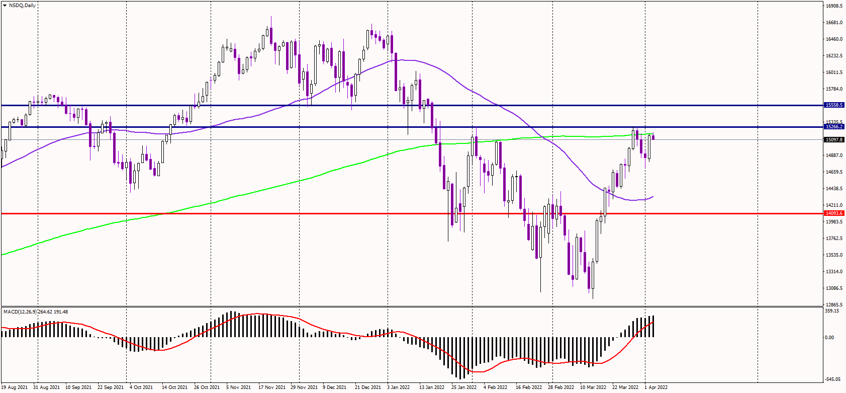 Nasdaq Consolidates After Yesterday's Rally