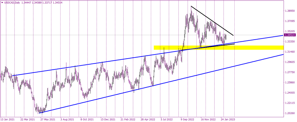USDCAD continues trading in a triangle