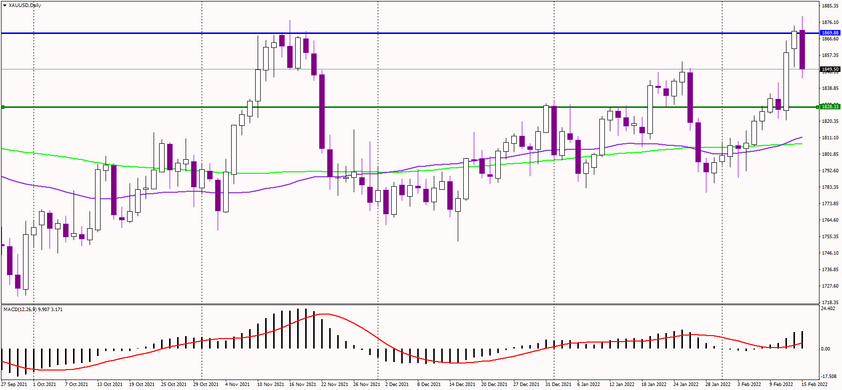 Gold Plunges as Russia-Ukraine Tensions Might Be Easing