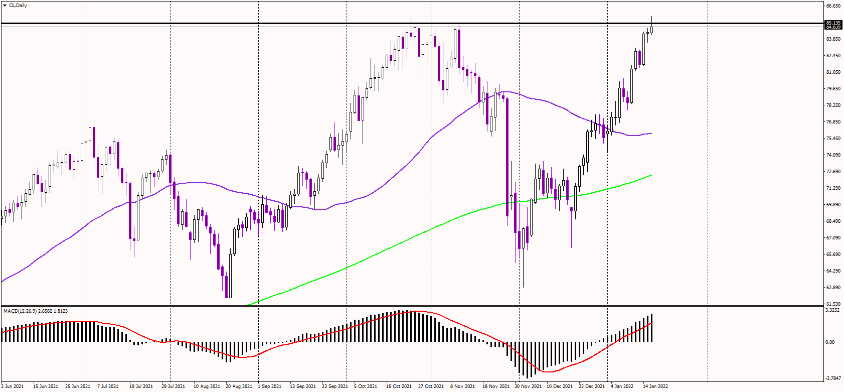WTI posts fresh 7-year highs above 85 USD