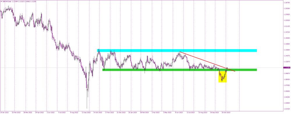 GBPCHF's Bearish Breakout Flips to Bullish Fervor