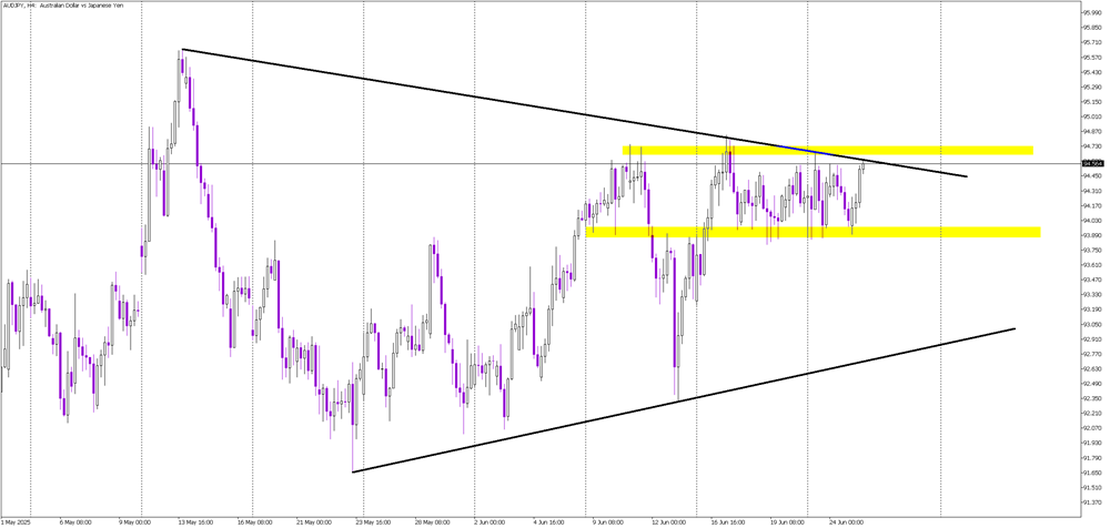 AUD/JPY Tests Key Resistance Inside a Triangle Formation
