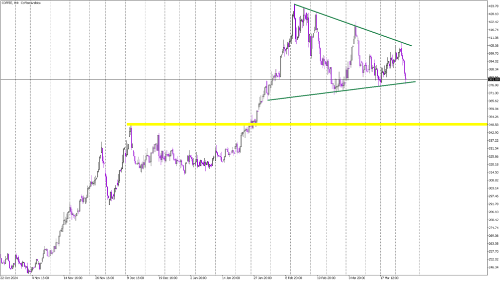 Coffee Futures Under Pressure as Triangle Support Gets Tested