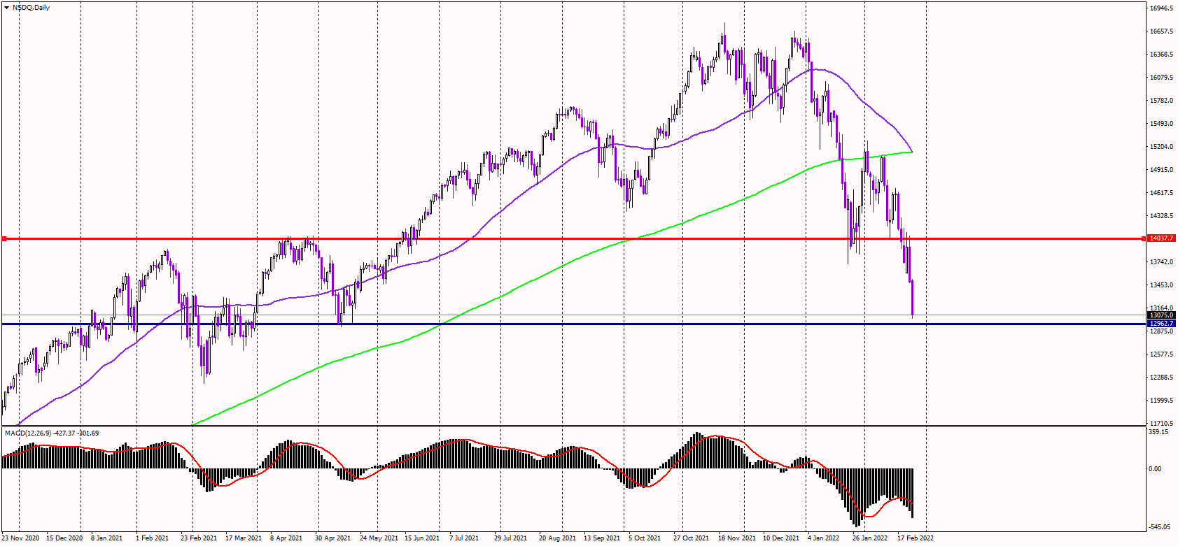 Nasdaq Plunges 3% Amid War in Ukraine
