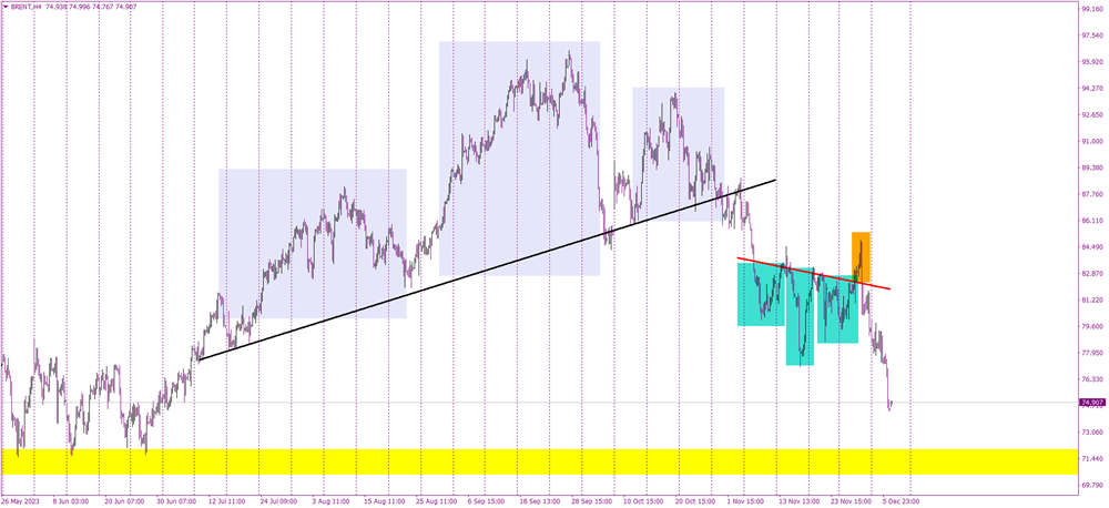 Brent's Bearish Plunge