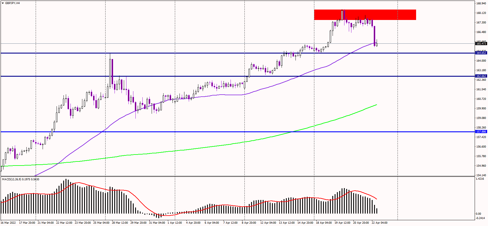 GBPJPY Slides as UK Economy Outlook Worsens