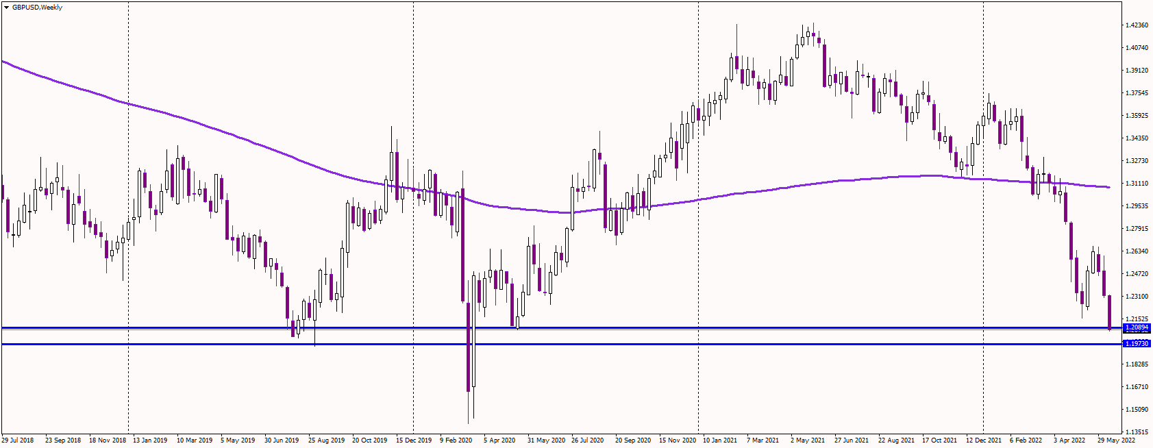 GBPUSD Drops Toward 1.20