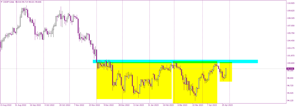 Navigating the Short-Term Reversal on CAD/JPY Amidst Policy Review Volatility in the Japanese Yen