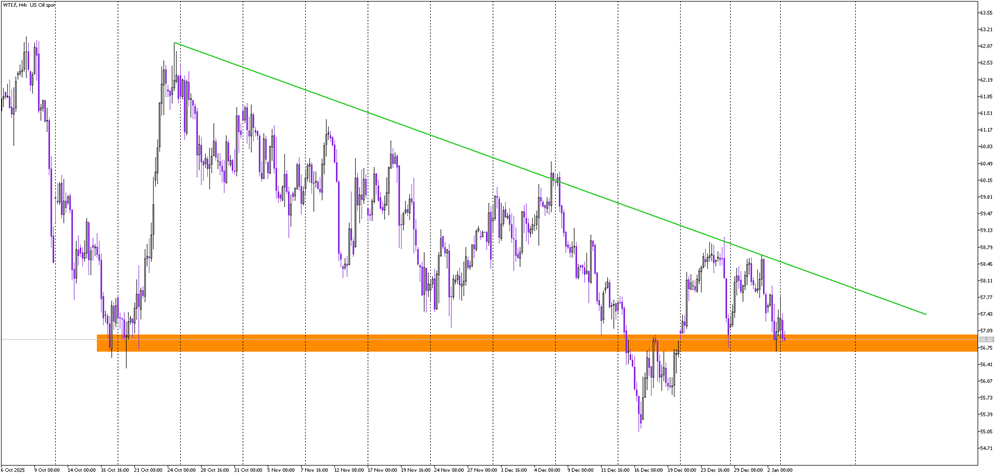Oil Prices Under Pressure: Will Support Hold or Collapse?