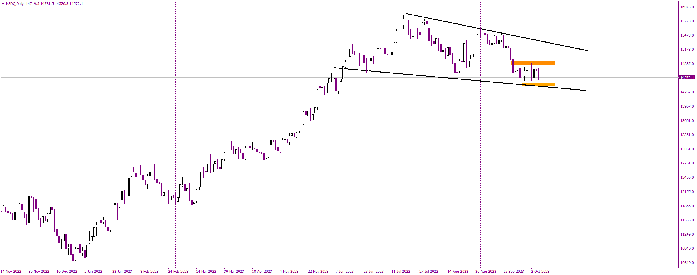 Why Splendid Employment Data Spells a Bearish Trend for Nasdaq?