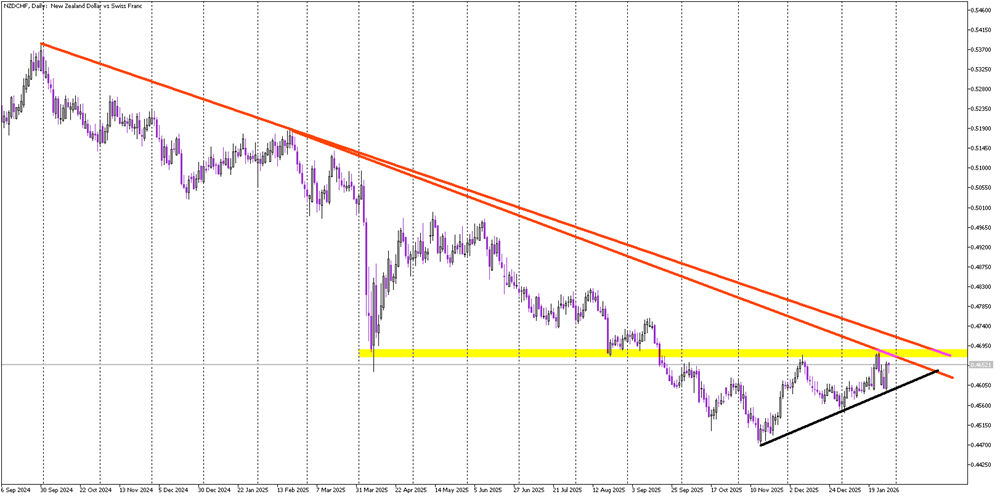 Compression Builds on NZD/CHF at Critical 0.467 Zone