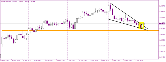 EURUSD ends February with a bullish engulfing pattern